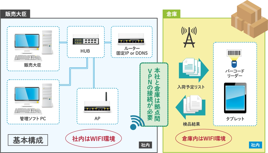 入荷業務名人 システム構成図(販売大臣・管理ソフトPCと倉庫のタブレット・バーコードリーダーの連携)
